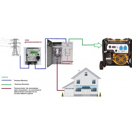 Generator cu automatizare monofazat 2.5 KW 