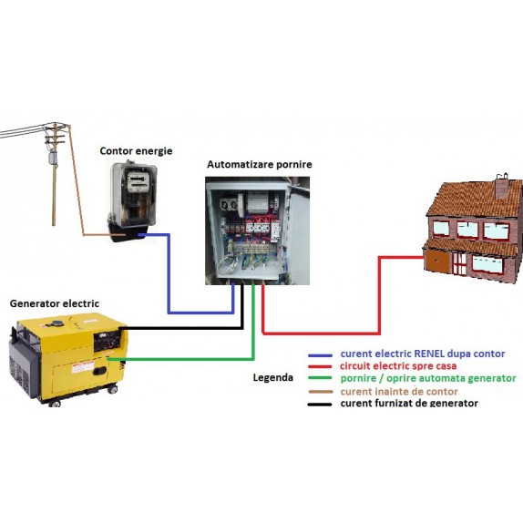 Generator 5 KW cu pornire automata 